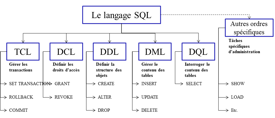 Bases de données MySQL et langage SQL