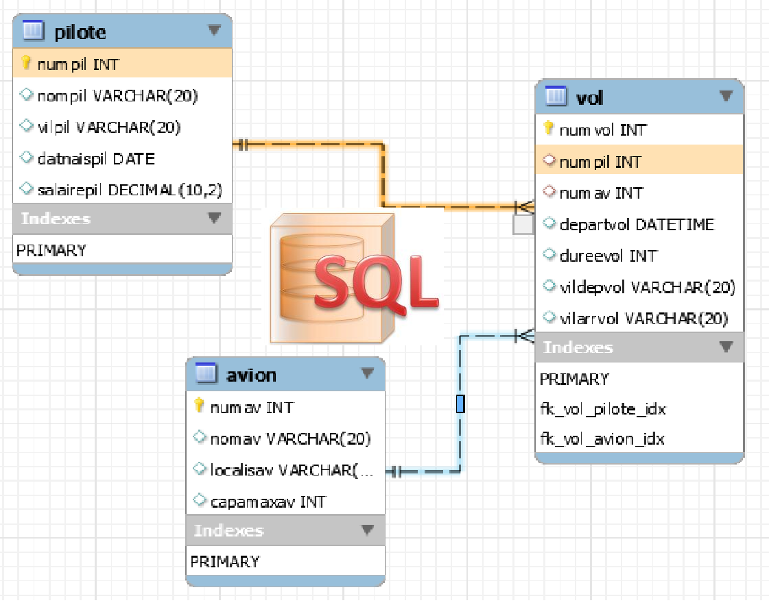 Bases de données et SQL